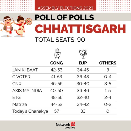 Exit Polls - Chhattisgarh